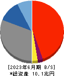 ちゅうぎんフィナンシャルグループ 貸借対照表 2023年6月期