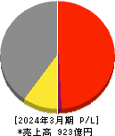 ハリマ化成グループ 損益計算書 2024年3月期