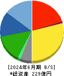 Ｂ－Ｒ　サーティワン　アイスクリーム 貸借対照表 2024年6月期