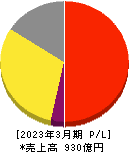 王将フードサービス 損益計算書 2023年3月期