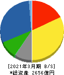 日本電設工業 貸借対照表 2021年3月期