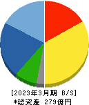 テクノスマート 貸借対照表 2023年3月期