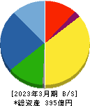 ＰＥＧＡＳＵＳ 貸借対照表 2023年3月期