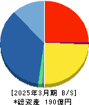Finatextホールディングス 貸借対照表 2025年3月期 Finatextホールディングス 貸借対照表 2025年3月期