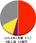 ＪＲＣ 損益計算書 2024年2月期