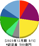 シーユーシー 貸借対照表 2023年12月期