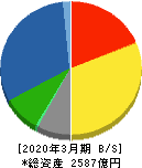 日本電設工業 貸借対照表 2020年3月期