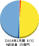 ㈱ティムス 貸借対照表 2024年2月期