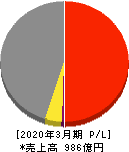 ナラサキ産業 損益計算書 2020年3月期