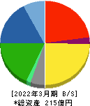 仙波糖化工業 貸借対照表 2022年3月期