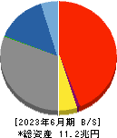 京都銀行 貸借対照表 2023年6月期
