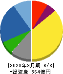 愛知時計電機 貸借対照表 2023年9月期