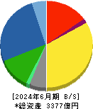 日本精機 貸借対照表 2024年6月期