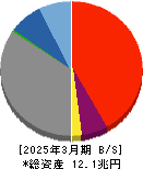 ひろぎんホールディングス 貸借対照表 2025年3月期 ひろぎんホールディングス 貸借対照表 2025年3月期