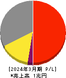 マツキヨココカラ&カンパニー 損益計算書 2024年3月期 マツキヨココカラ&カンパニー 損益計算書 2024年3月期