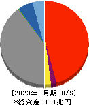 鳥取銀行 貸借対照表 2023年6月期