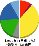 大阪有機化学工業 貸借対照表 2022年11月期