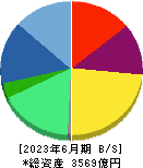 ＫＯＫＵＳＡＩ　ＥＬＥＣＴＲＩＣ 貸借対照表 2023年6月期