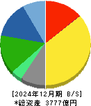 江崎グリコ 貸借対照表 2024年12月期 江崎グリコ 貸借対照表 2024年12月期