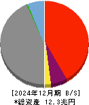 ひろぎんホールディングス 貸借対照表 2024年12月期 ひろぎんホールディングス 貸借対照表 2024年12月期