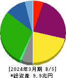 東海旅客鉄道 貸借対照表 2024年3月期 東海旅客鉄道 貸借対照表 2024年3月期