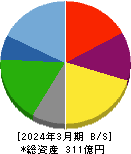 ウチヤマホールディングス 貸借対照表 2024年3月期