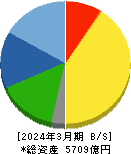 東洋水産 貸借対照表 2024年3月期 東洋水産 貸借対照表 2024年3月期