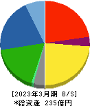 盟和産業 貸借対照表 2023年3月期