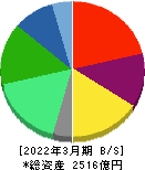 ワールド 貸借対照表 2022年3月期