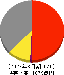 タムラ製作所 損益計算書 2023年3月期