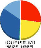 Ｆｉｎａｔｅｘｔホールディングス 貸借対照表 2023年6月期