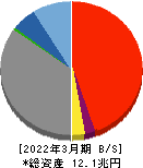 山口フィナンシャルグループ 貸借対照表 2022年3月期