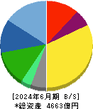 ＳＣＳＫ 貸借対照表 2024年6月期