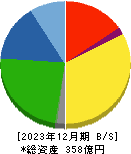 鈴木 貸借対照表 2023年12月期