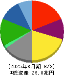 本田技研工業 貸借対照表 2025年6月期 本田技研工業 貸借対照表 2025年6月期