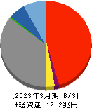 山口フィナンシャルグループ 貸借対照表 2023年3月期