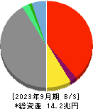 ＳＯＭＰＯホールディングス 貸借対照表 2023年9月期