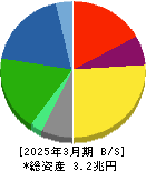 東レ 貸借対照表 2025年3月期 東レ 貸借対照表 2025年3月期