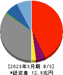 西日本フィナンシャルホールディングス 貸借対照表 2023年3月期