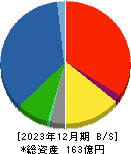石川製作所 貸借対照表 2023年12月期