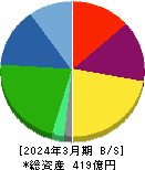 オーイズミ 貸借対照表 2024年3月期