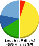 ＭＡＲＵＷＡ 貸借対照表 2023年12月期