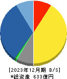 ゲームカード・ジョイコホールディングス 貸借対照表 2023年12月期