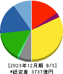 椿本チエイン 貸借対照表 2023年12月期