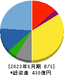 ムサシ 貸借対照表 2023年6月期