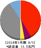 九州フィナンシャルグループ 貸借対照表 2024年3月期