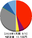 九州フィナンシャルグループ 貸借対照表 2024年3月期
