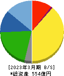 ステラケミファ 貸借対照表 2023年3月期