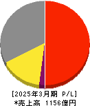 ワコム 損益計算書 2025年3月期 ワコム 損益計算書 2025年3月期