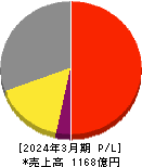 サカイ引越センター 損益計算書 2024年3月期